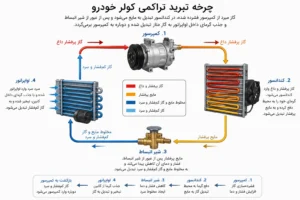 کمپرسور کندانسور اواپراتور