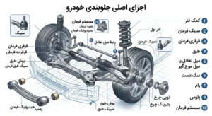 خدمات جلوبندی خودرو چیست : 4 نکته راجب جلوبندی خودرو 1 اجزای جلوبندی خودرو